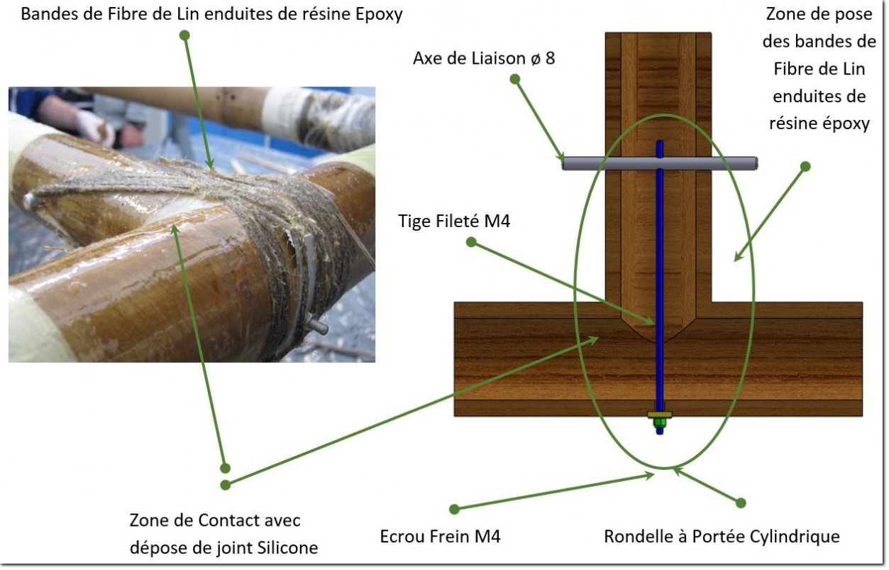 Principe de liaison entre les éléments en Bambou