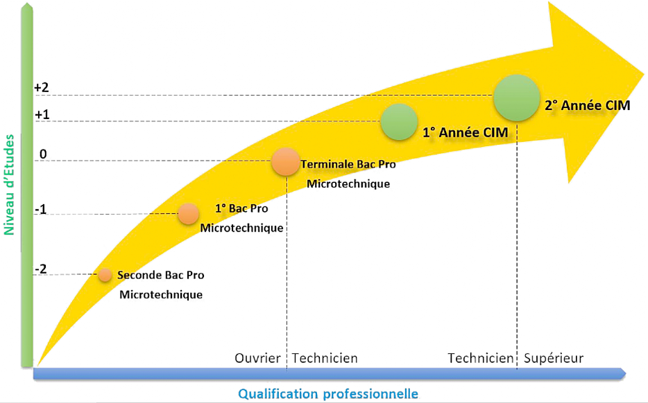 Horaires formation