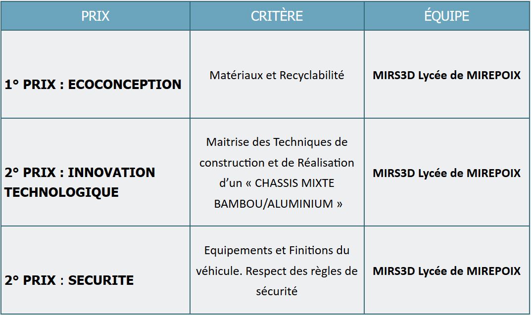 Prix educ-eco