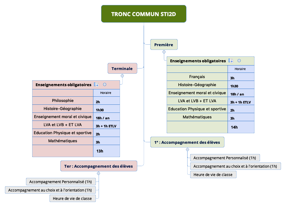 presentationSTI2D3