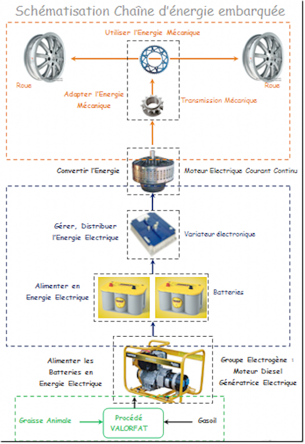Shematisation chaîne énergie embarquée