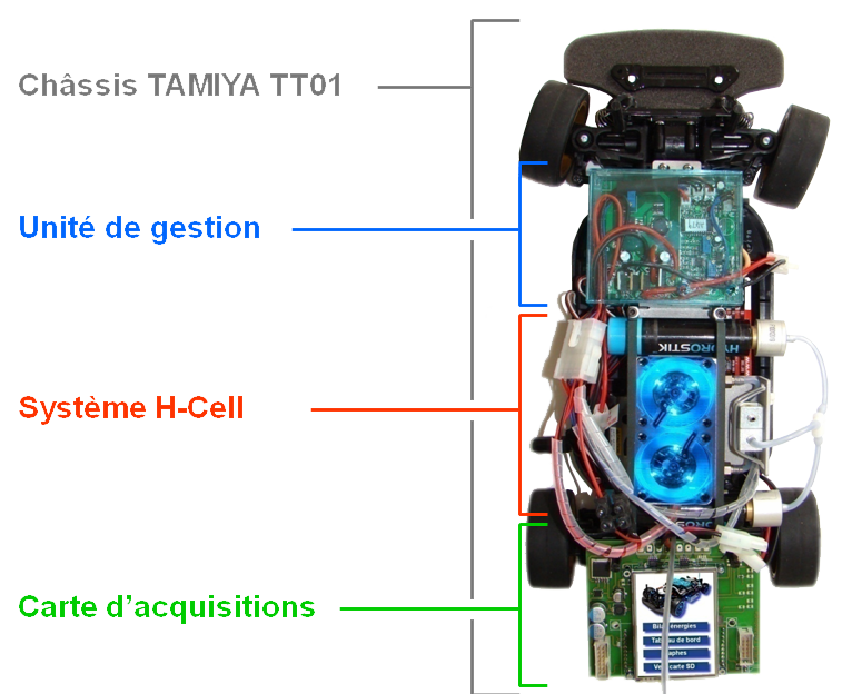 Quantité d'énergie nécessaire pour propulser la voiture dans sa version de base